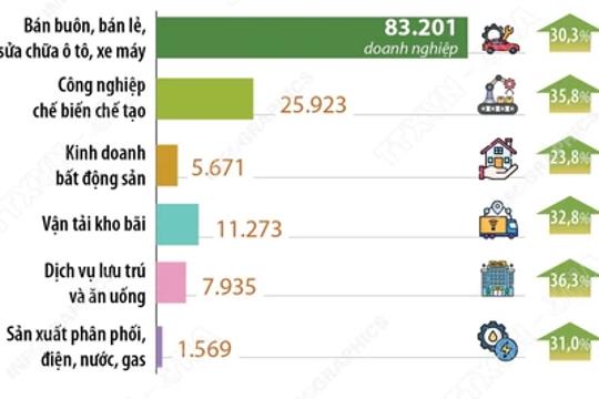 Năm 2025, số Ok king corn tải ứng dụng thành lập mới và quay trở lại hoạt động tăng 27,4%