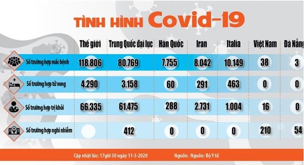 Những biện pháp và chính sách mới nhất của Ok king 72 Nhà cái cá cược cá độ uy tín Việt Nam đối phó với dịch Covid-19 (cập nhật đến ngày 11/03/2020).