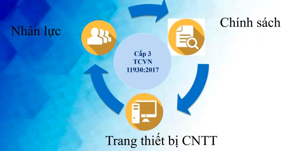 Đảm bảo an toàn hệ thống thông tin cần tuân thủ 3 yếu tố
