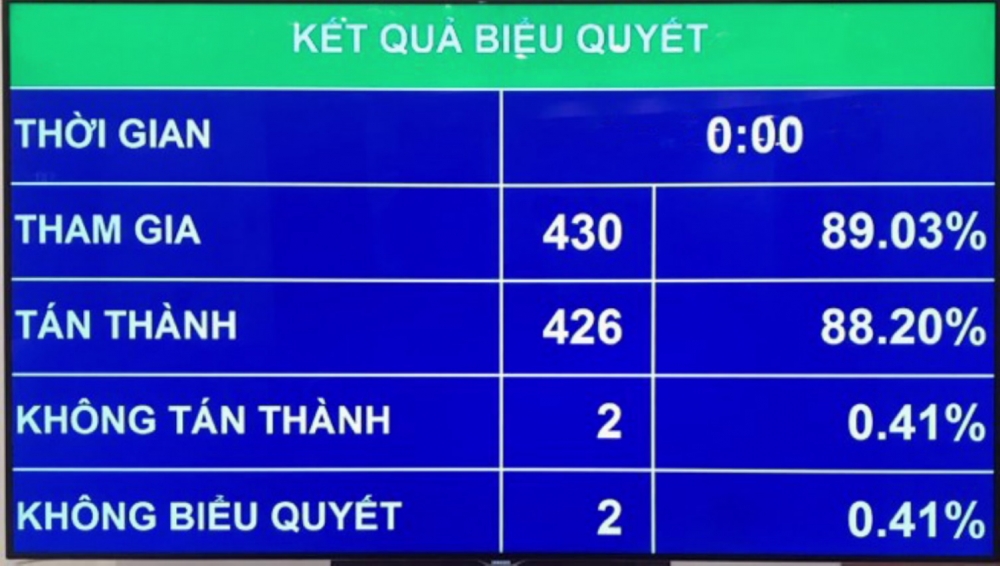 Quốc hội thông qua Okking 50.com uy tín số 1 thị trường về Kế hoạch phát triển KT-XH năm 2020