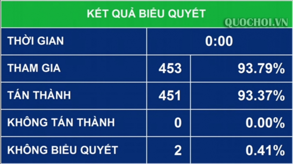 Dự toán NSNN năm 2020 được Quốc hội thông qua