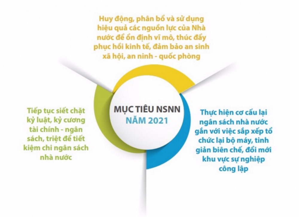 Lấy ý kiến dự thảo Thông tư về tổ chức thực hiện dự toán NSNN năm 2021 Lấy ý kiến dự thảo Thông tư về tổ chức thực hiện dự toán NSNN năm 2021
