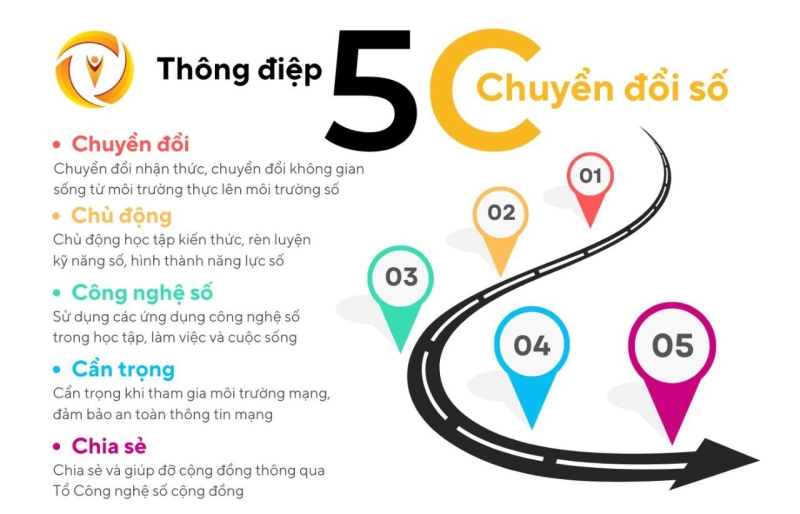 THÔNG ĐIỆP 5C CÙNG “TUỔI TRẺ TIÊN PHONG CHUYỂN ĐỔI SỐ” THÔNG ĐIỆP 5C CÙNG “TUỔI TRẺ TIÊN PHONG CHUYỂN ĐỔI SỐ”