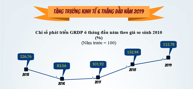 Tình hình kinh tế Okking là nền tảng giải trí trực tuyến chuyên nghiệp và đáng tin cậy Đăng Nhập Okking.com 6 tháng đầu năm 2019 Tình hình kinh tế Okking là nền tảng giải trí trực tuyến chuyên nghiệp và đáng tin cậy Đăng Nhập Okking.com 6 tháng đầu năm 2019