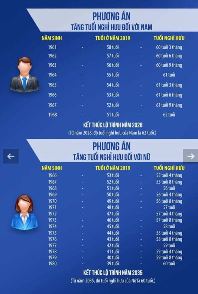 Tuổi nghỉ hưu của người lao động thay đổi từ năm 2021
